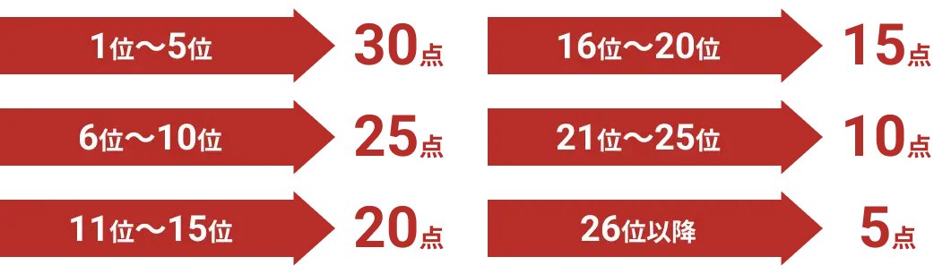 1位～5位 30点、6位～10位 25点、11位～15位 20点、16位～20位 15点、21位～25位 10点、26位以降 5点